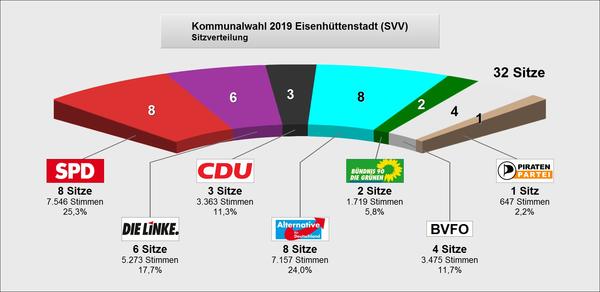 Ergebnisse und Sitzverteilung zur neuen Stadtverordnetenversammlung