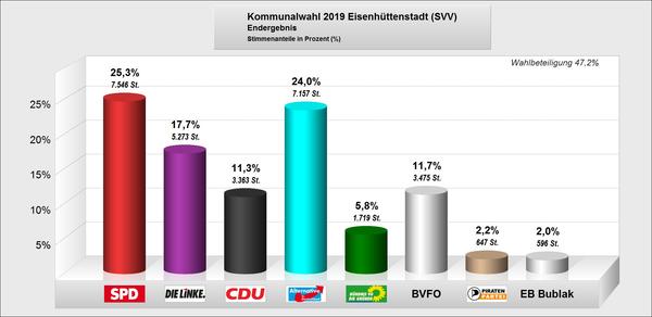 Endg&uuml;ltiges Wahlergebnis zur neuen SVV