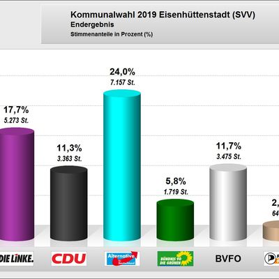 Endg�ltiges Wahlergebnis zur neuen SVV
