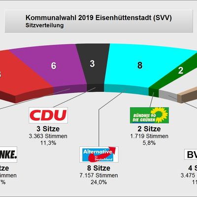 Endg�ltiges Wahlergebnis zur neuen SVV